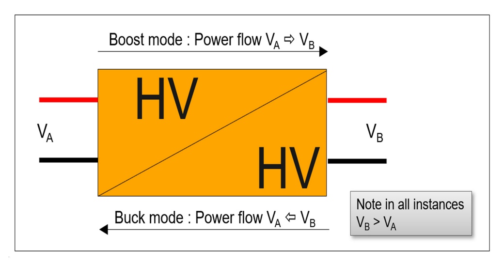  A diagram showing a power conversion system with two modes. The left side is labeled V_A, and the right side is labeled V_B. In boost mode, power flows from V_A to V_B, and in buck mode, power flows from V_B to V_A. A note indicates V_B is greater than V_A in all instances.